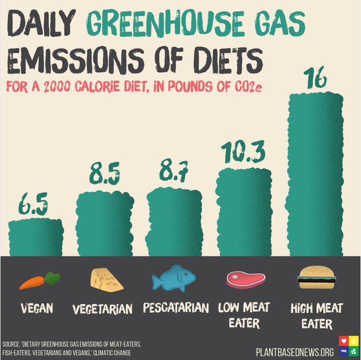 Daily Greenhouse Gas Emission of Diets